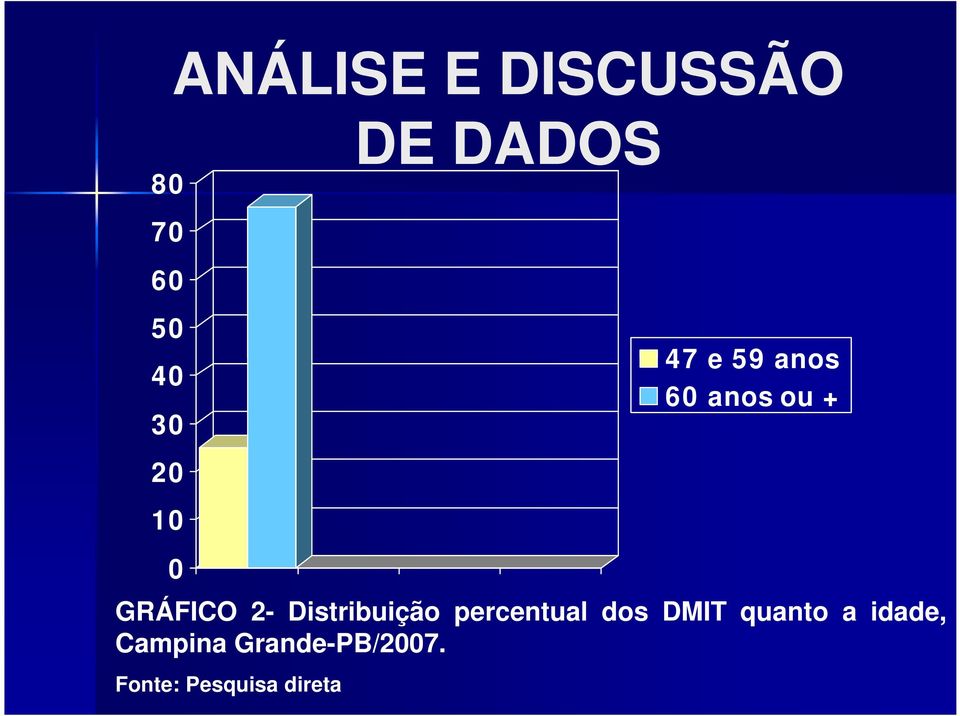 percentual dos DMIT quanto a idade,