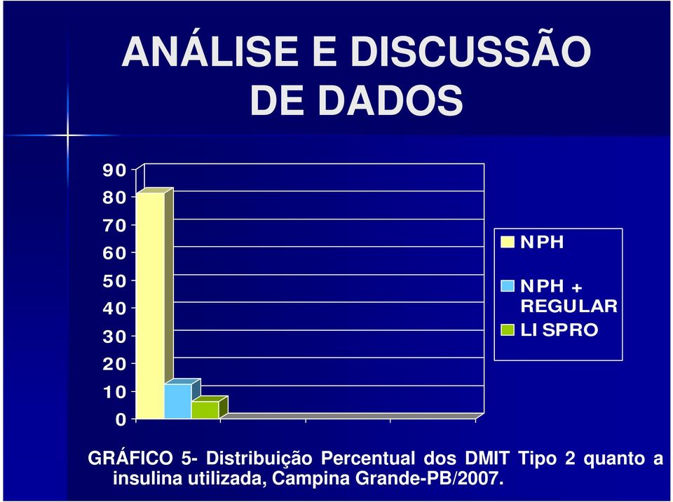 Distribuição Percentual dos DMIT Tipo 2