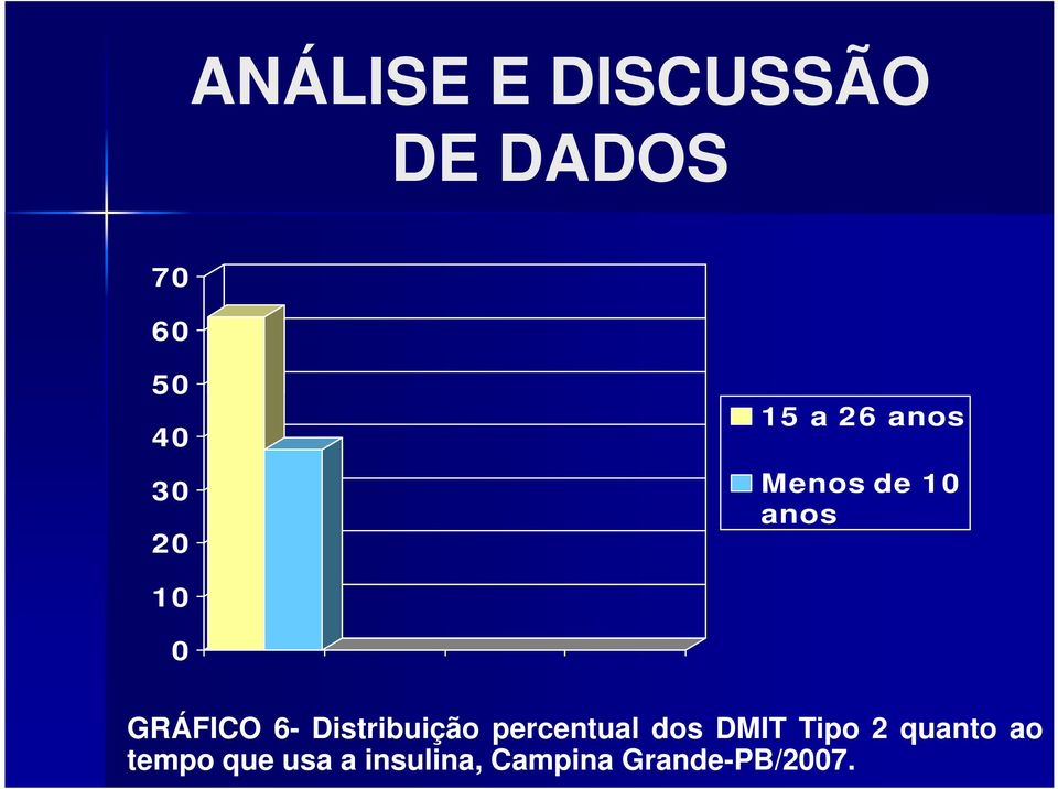 Distribuição percentual dos DMIT Tipo 2