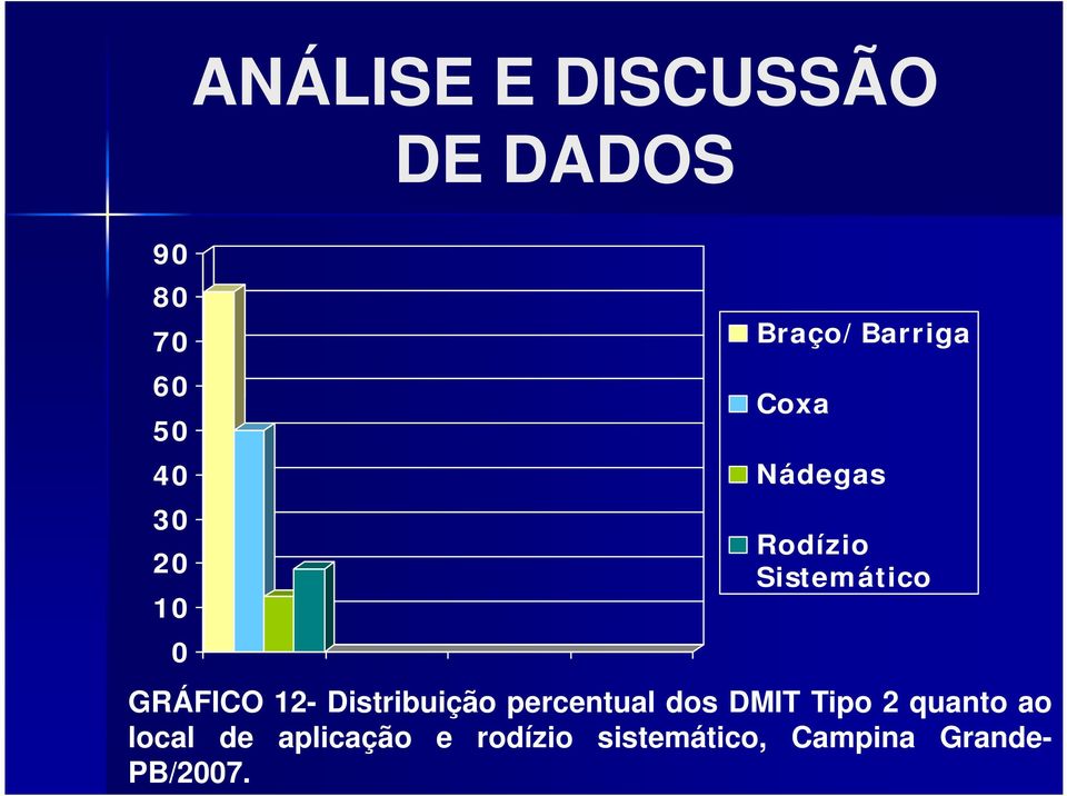 Distribuição percentual dos DMIT Tipo 2 quanto ao