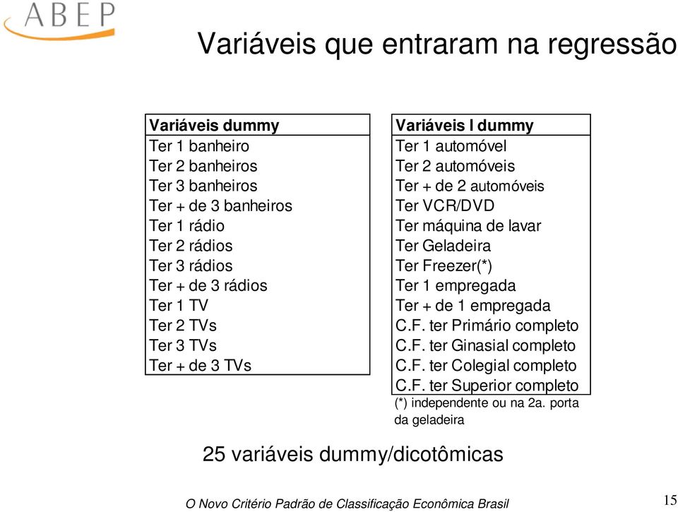 automóveis Ter VCR/DVD Ter máquina de lavar Ter Geladeira Ter Freezer(*) Ter 1 empregada Ter + de 1 empregada C.F. ter Primário completo C.F. ter Ginasial completo C.