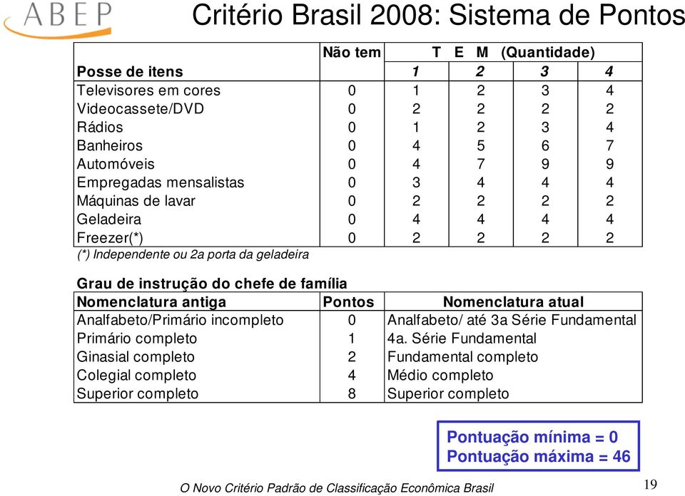 Grau de instrução do chefe de família Nomenclatura antiga Pontos Analfabeto/Primário incompleto 0 Primário completo 1 Ginasial completo 2 Colegial completo 4 Superior completo