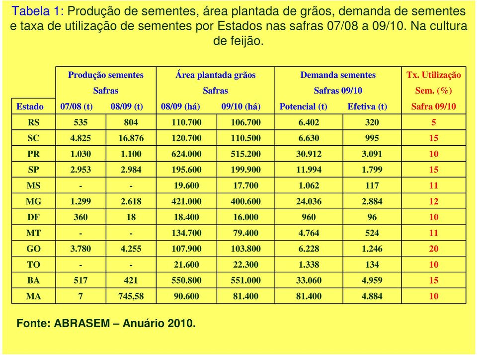 (%) Estado 07/08 (t) 08/09 (t) 08/09 (há) 09/10 (há) Potencial (t) Efetiva (t) Safra 09/10 RS 535 804 110.700 106.700 6.402 320 5 SC 4.825 16.876 120.700 110.500 6.630 995 15 PR 1.030 1.100 624.