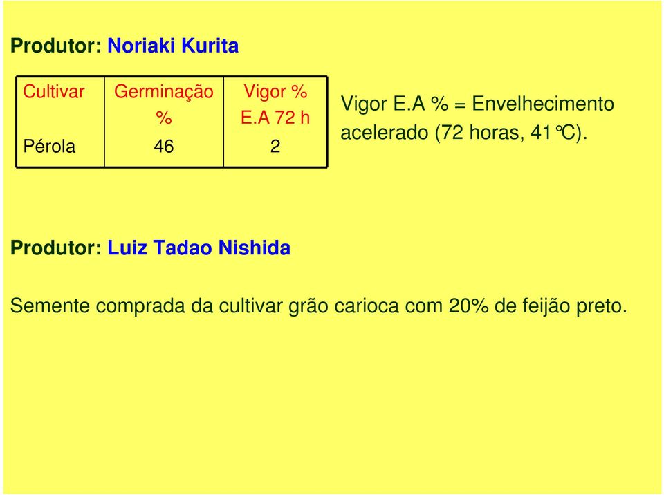 A % = Envelhecimento acelerado (72 horas, 41 C).