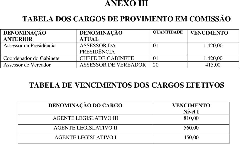 420,00 Assessor de Vereador ASSESSOR DE VEREADOR 20 415,00 TABELA DE VENCIMENTOS DOS CARGOS EFETIVOS DENOMINAÇÃO