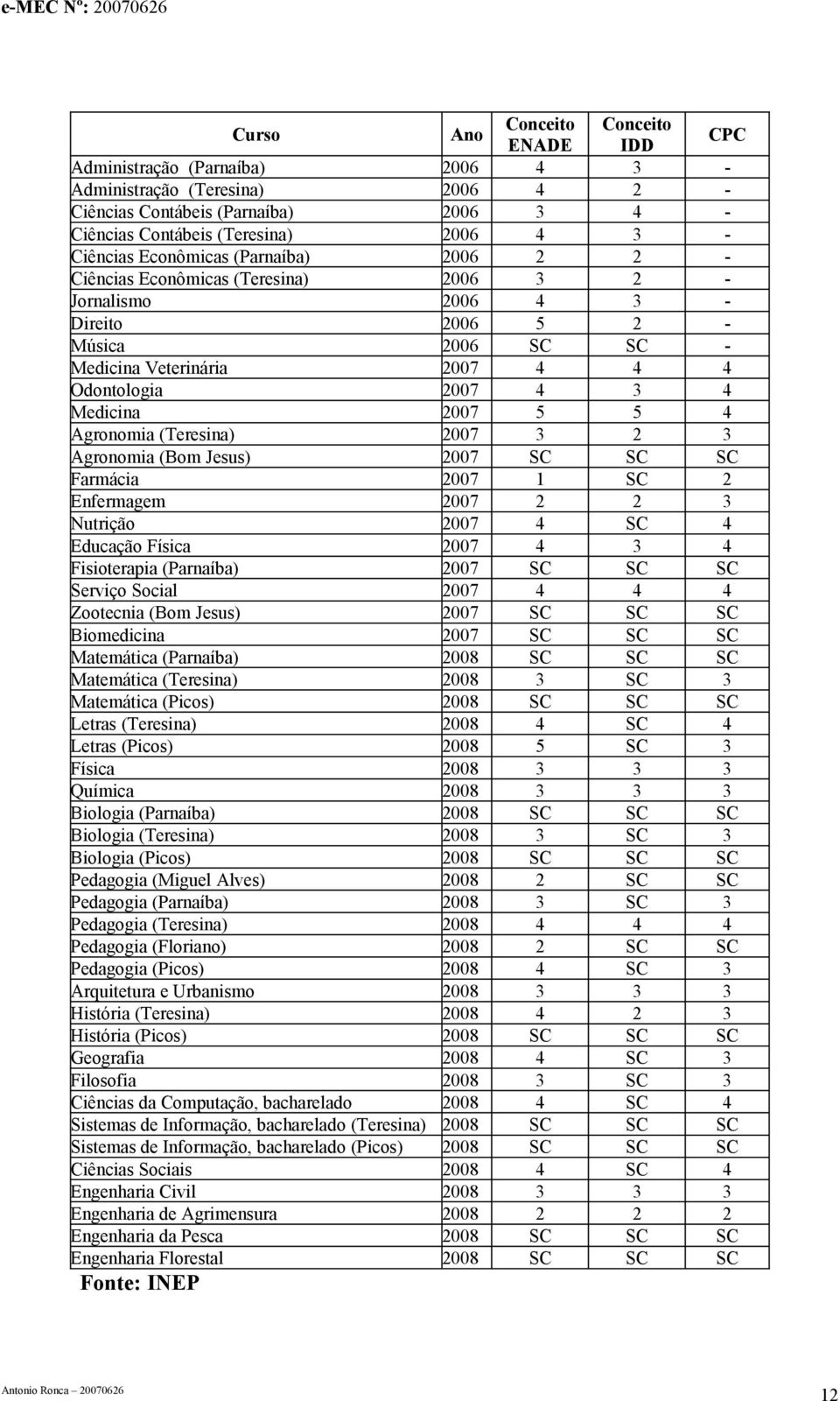 Medicina 2007 5 5 4 Agronomia (Teresina) 2007 3 2 3 Agronomia (Bom Jesus) 2007 SC SC SC Farmácia 2007 1 SC 2 Enfermagem 2007 2 2 3 Nutrição 2007 4 SC 4 Educação Física 2007 4 3 4 Fisioterapia