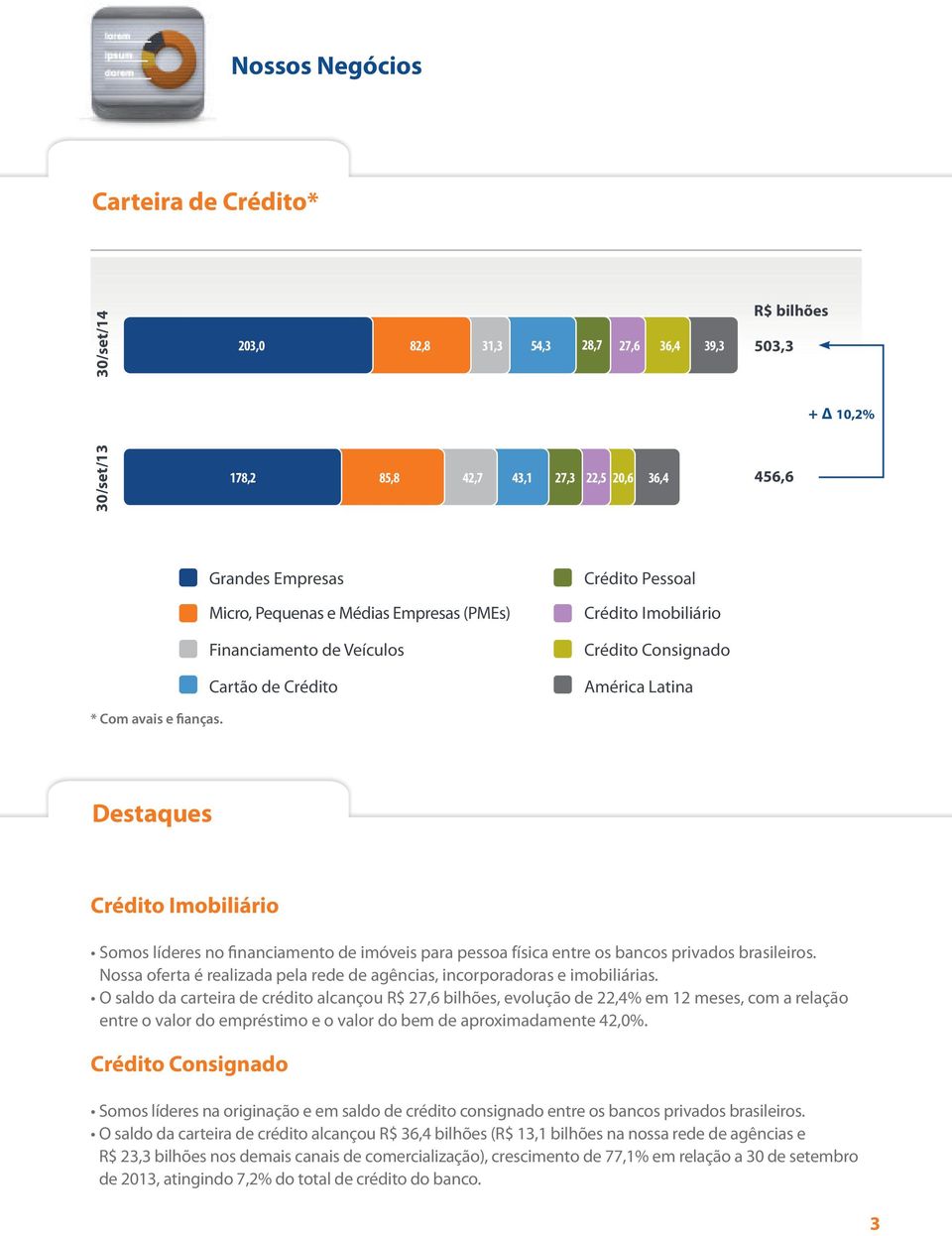 Destaques Crédito Imobiliário Somos líderes no financiamento de imóveis para pessoa física entre os bancos privados brasileiros.