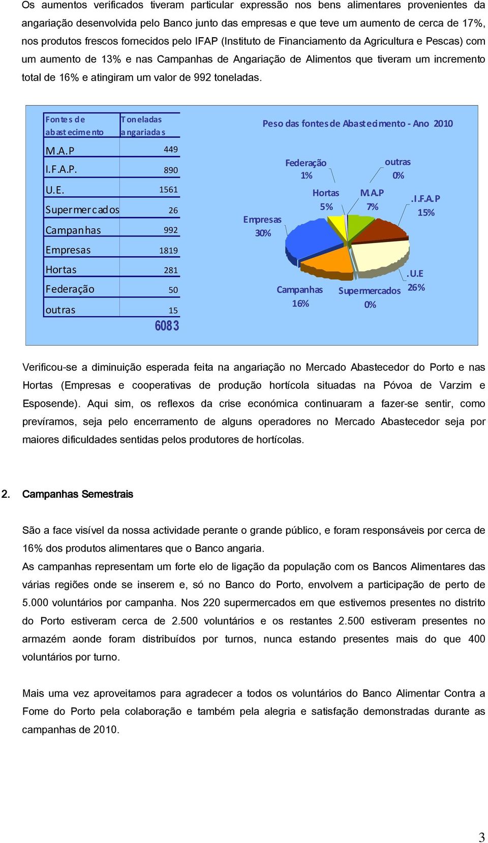 um valor de 992 toneladas. Fontes de abast ecime nto Toneladas angariadas M.A.P 449 I.F.A.P. 890 U.E.