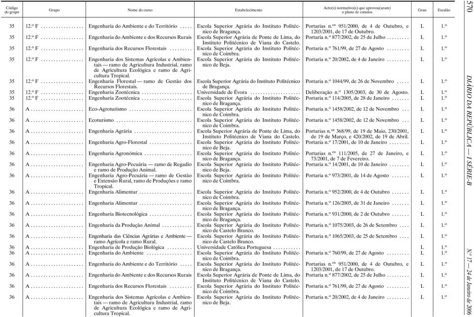 de Agricultura Ecológica e ramo de Agricultura Tropical. 35 12. o F... Engenharia Florestal ramo de Gestão dos Escola Superior Agrária do Instituto Politécnico Recursos Florestais. Portarias n.