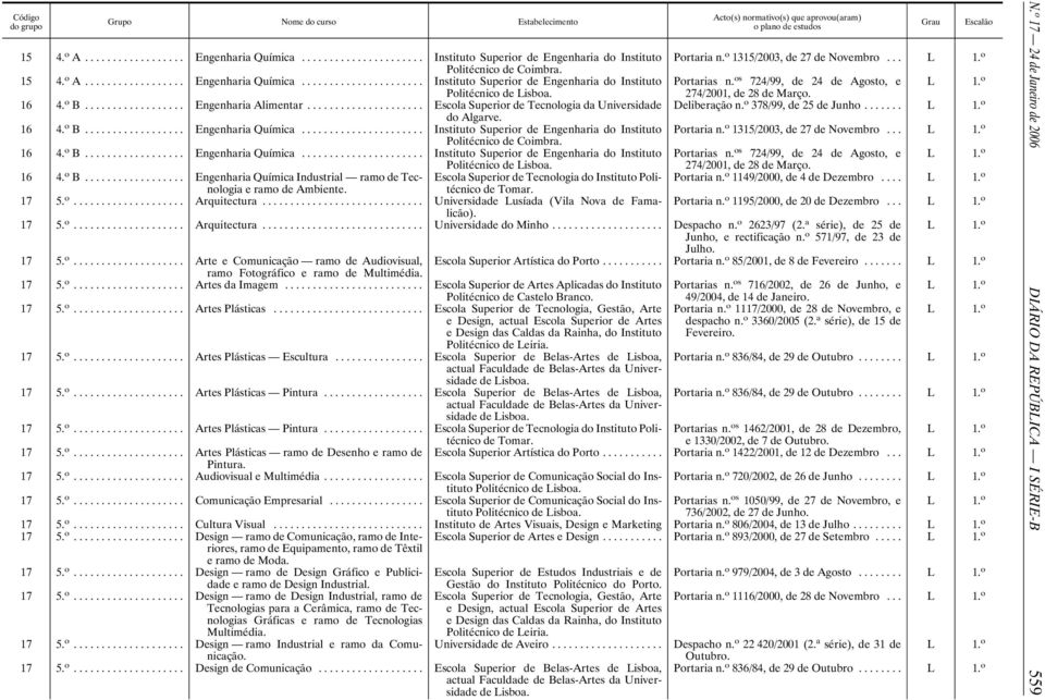 o 1315/2003, de 27 de Novembro... 16 4. o B... Engenharia Química... Portarias n. os 724/99, de 24 de Agosto, e 274/2001, de 28 de Março. 16 4. o B... Engenharia Química Industrial ramo de Tecnologia Escola Superior de Tecnologia do Instituto Poli- Portaria n.