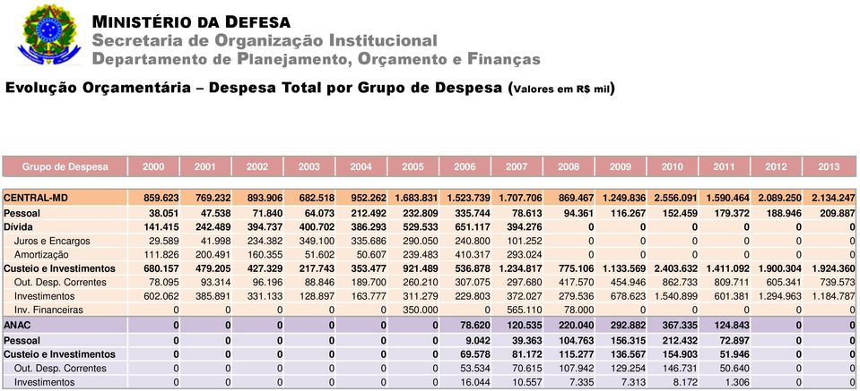 489 394.737 4.72 386.293 529.533 651.117 394.276 Juros e Encargos 29.589 41.998 234.382 349.1 335.686 29.5 24.8 11.252 Amortização 111.826 2.491 16.355 51.62 5.67 239.483 41.317 293.