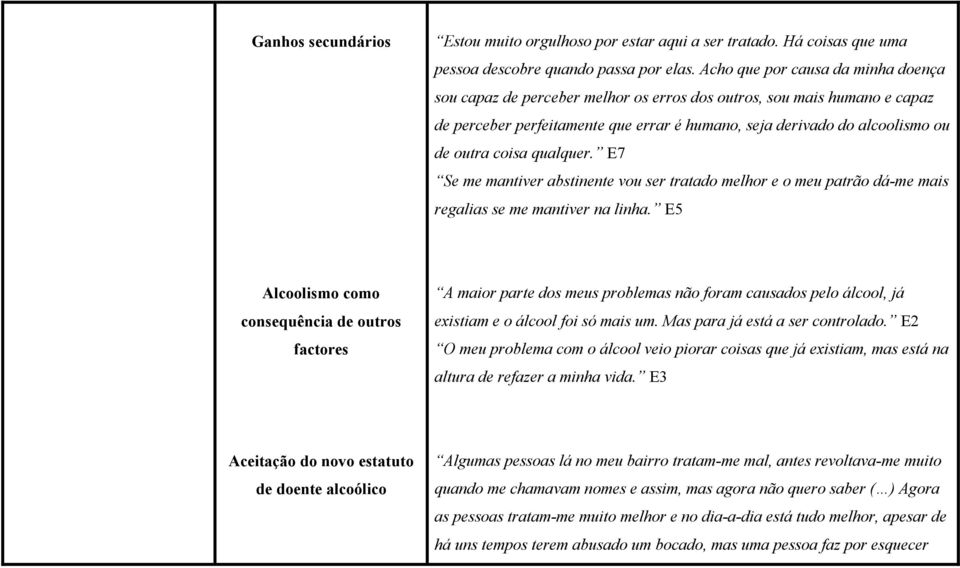 coisa qualquer. E7 Se me mantiver abstinente vou ser tratado melhor e o meu patrão dá-me mais regalias se me mantiver na linha.