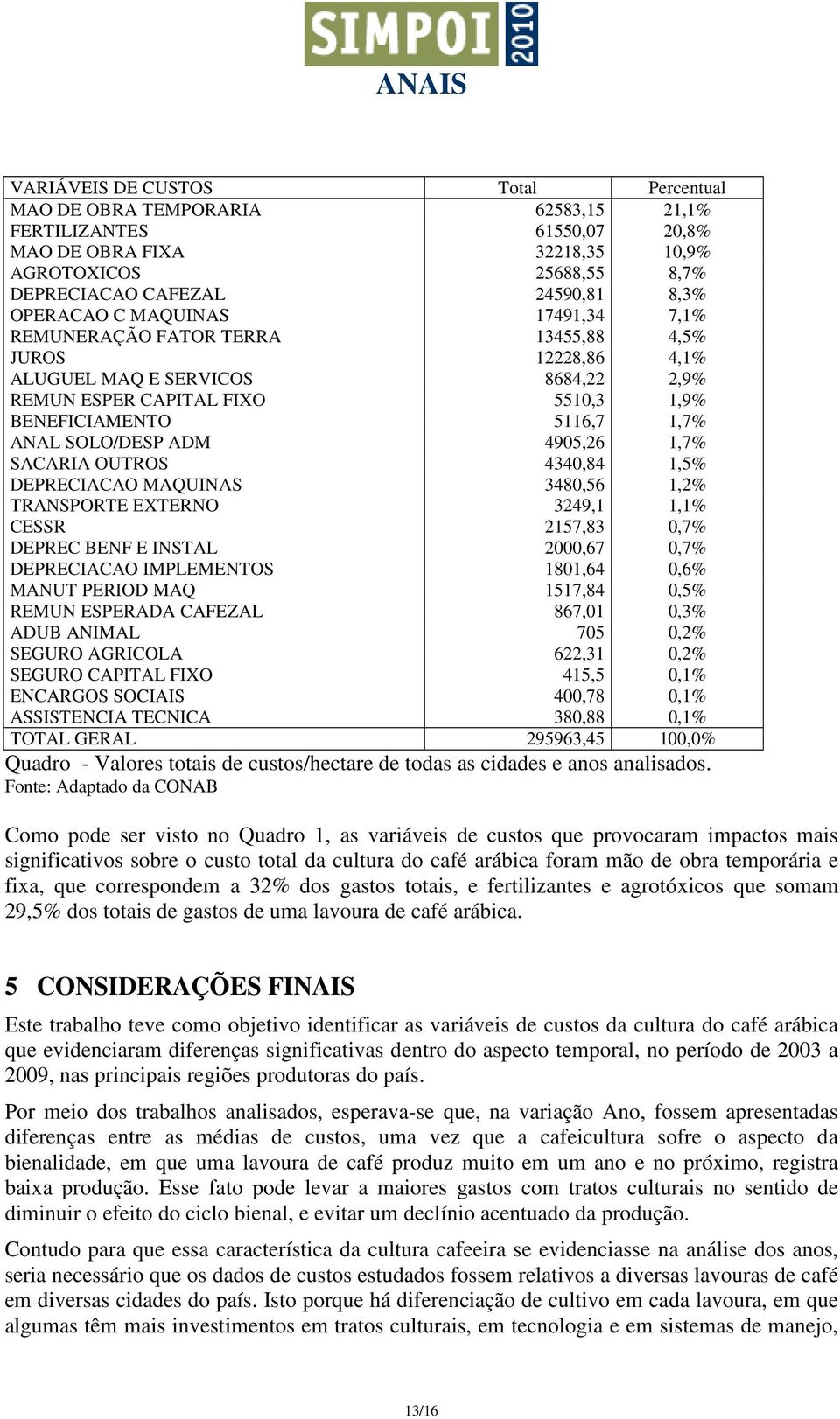 SOLO/DESP ADM 4905,26 1,7% SACARIA OUTROS 4340,84 1,5% DEPRECIACAO MAQUINAS 3480,56 1,2% TRANSPORTE EXTERNO 3249,1 1,1% CESSR 2157,83 0,7% DEPREC BENF E INSTAL 2000,67 0,7% DEPRECIACAO IMPLEMENTOS