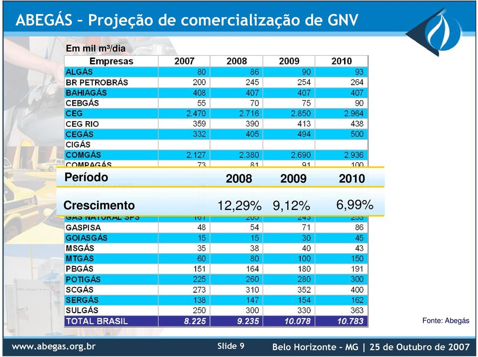 12,29% 9,12% 6,99% Fonte: Abegás www.abegas.org.