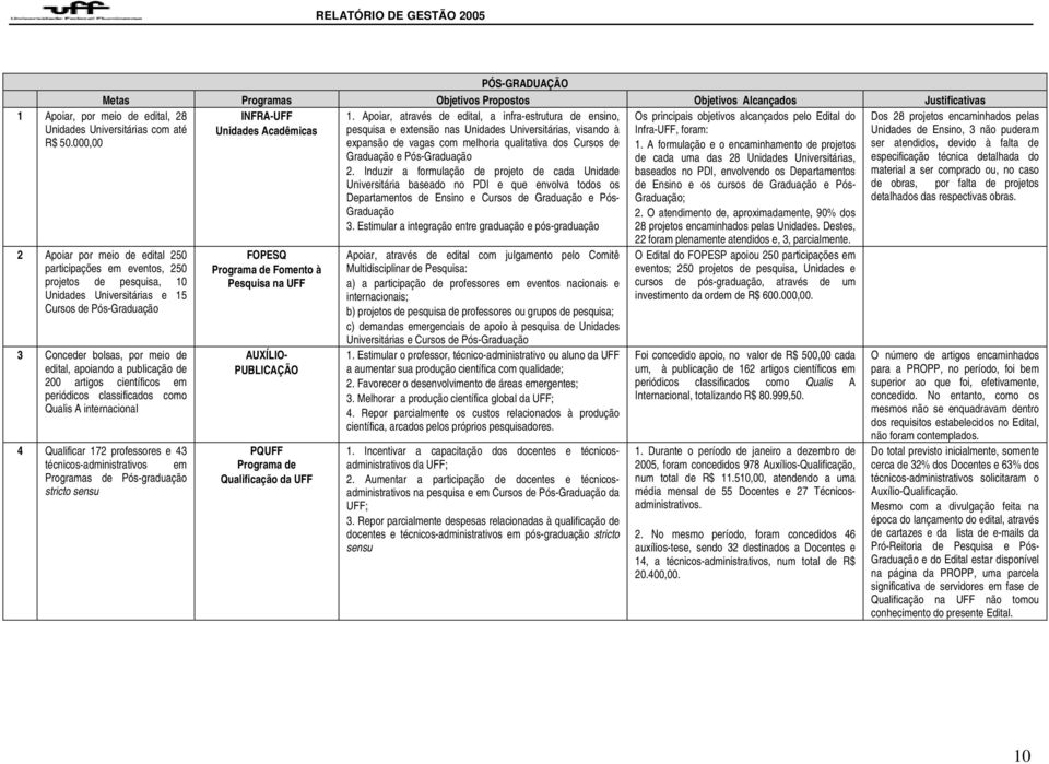 rtigos científicos em periódicos clssificdos como Qulis A interncionl 4 Qulificr 172 professores e 43 técnicos-dministrtivos em Progrms de Pós-grdução stricto sensu FOPESQ Progrm de Fomento à Pesquis