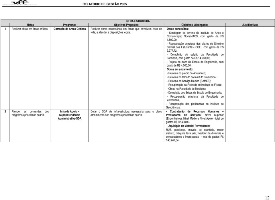 800,00; - Recuperção estruturl dos pilres do Diretório Centrl dos Estudntes -DCE, com gsto de R$ 9.377,72; - Demolição do glpão d Fculdde de Frmáci, com gsto de R$ 14.