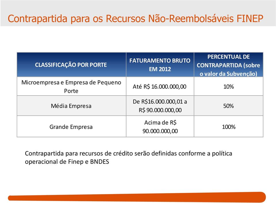 Subvenção) Até R$ 16.000.000,00 10% De R$16.000.000,01 a R$ 90.000.000,00 50% Grande Empresa Acima de R$ 90.