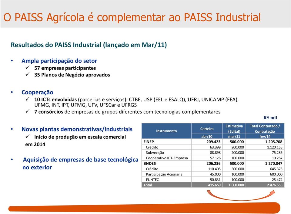 complementares Novas plantas demonstrativas/industriais Início de produção em escala comercial em 2014 Aquisição de empresas de base tecnológica no exterior R$ mil Estimativa Total Contratado /