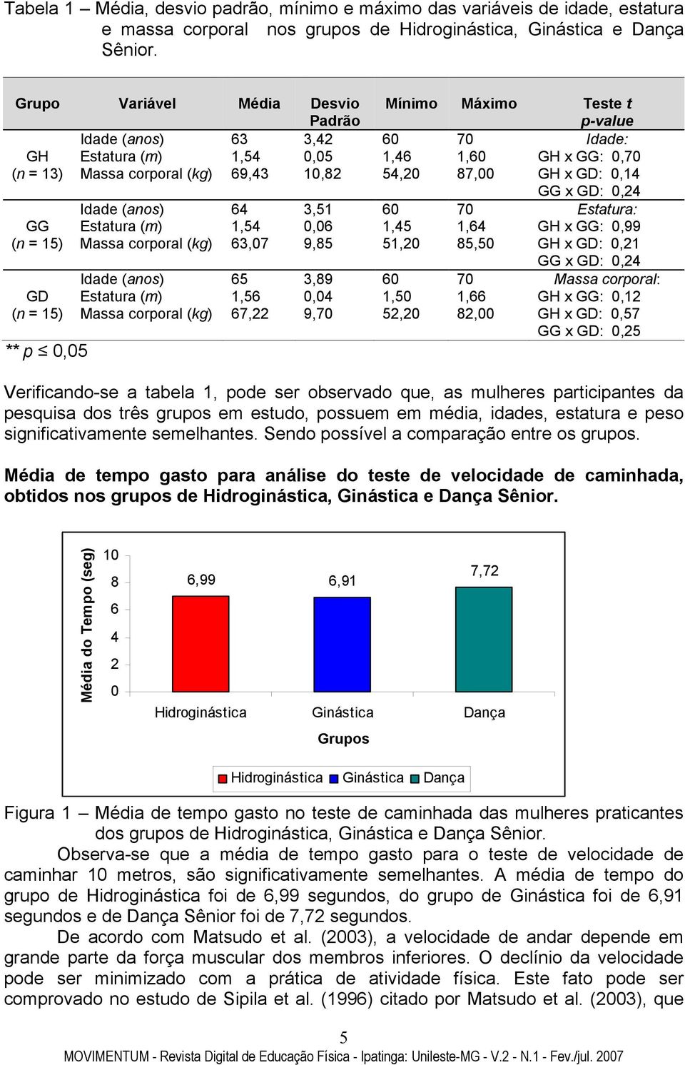 (kg) Idade (anos) Estatura (m) Massa corporal (kg) 64 1,54 63,07 65 1,56 67,22 3,51 0,06 9,85 3,89 0,04 9,70 Mínimo Máximo Teste t p-value 60 70 Idade: 1,46 1,60 GH x GG: 0,70 54,20 87,00 GH x GD: