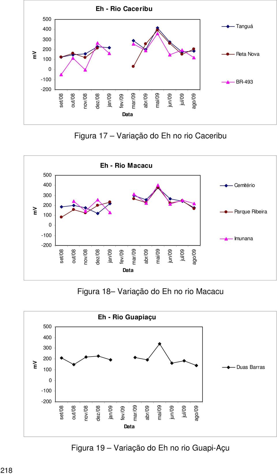 out/08 nov/08 dez/08 jan/09 fev/09 mar/09 abr/09 mai/09 jun/09 jul/09 ago/09 Figura 18 Variação do Eh no rio Macacu 500 Eh - Rio Guapiaçu mv 400 300