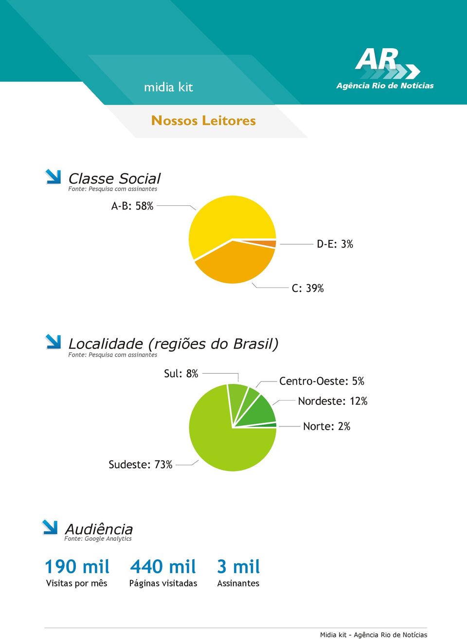 Centro-Oeste: 5% Nordeste: 12% Norte: 2% Sudeste: 73% Audiência Fonte: Google