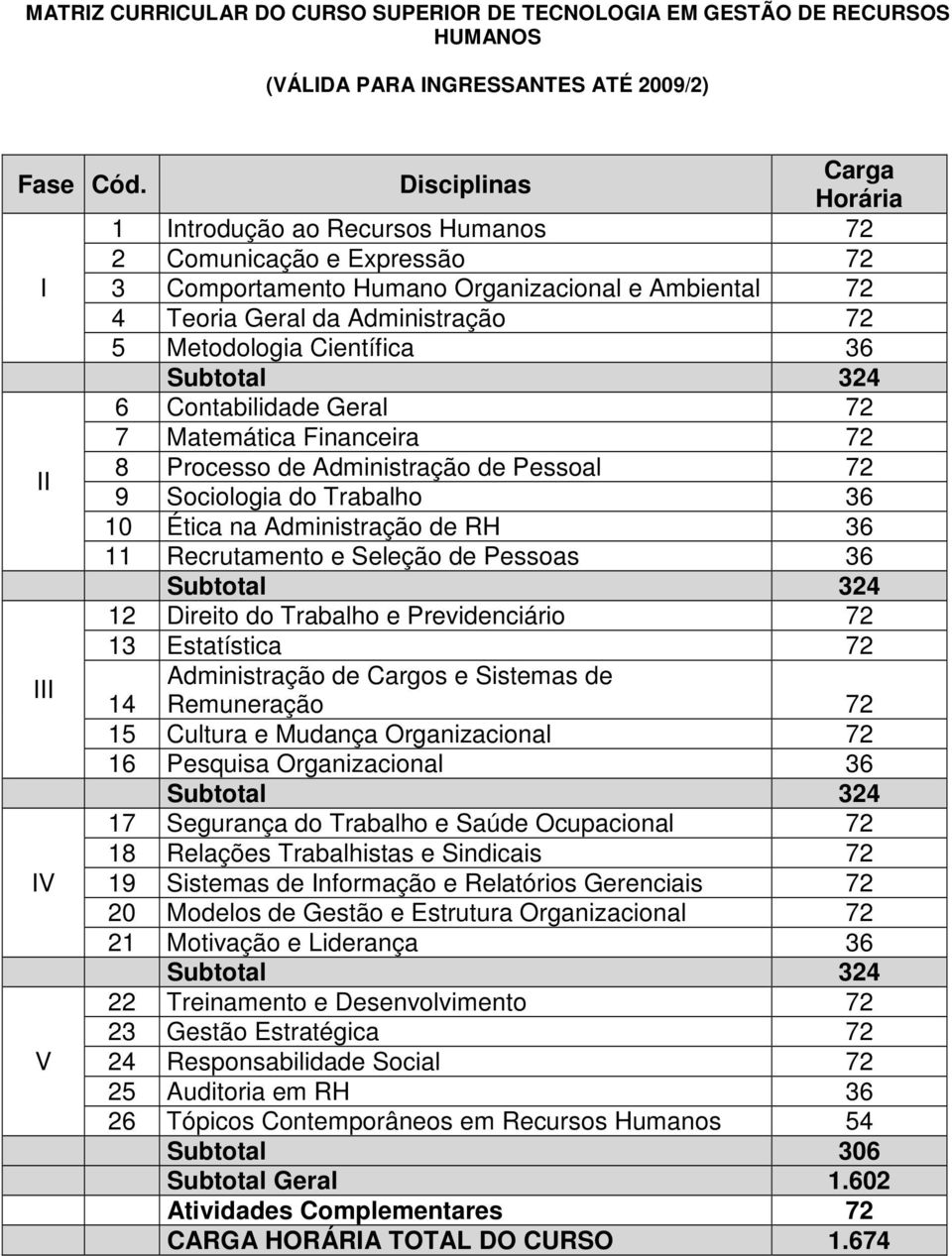 Científica 36 Subtotal 324 6 Contabilidade Geral 72 7 Matemática Financeira 72 II 8 Processo de Administração de Pessoal 72 9 Sociologia do Trabalho 36 10 Ética na Administração de RH 36 11