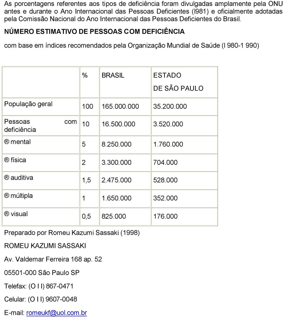 NÚMERO ESTIMATIVO DE PESSOAS COM DEFICIÊNCIA com base em índices recomendados pela Organização Mundial de Saúde (l 980-1 990) % BRASIL ESTADO DE SÃO PAULO População geral 100 165.000.000 35.200.