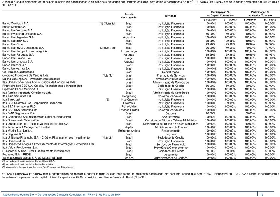 (1) (Nota 3d) Brasil Instituição Financeira 100,00% 100,00% 100,00% 100,00% Banco Dibens S.A. Brasil Instituição Financeira 100,00% 100,00% 100,00% 100,00% Banco Itaú Veículos S.A. Brasil Instituição Financeira 100,00% 100,00% 100,00% 100,00% Banco Investcred Unibanco S.