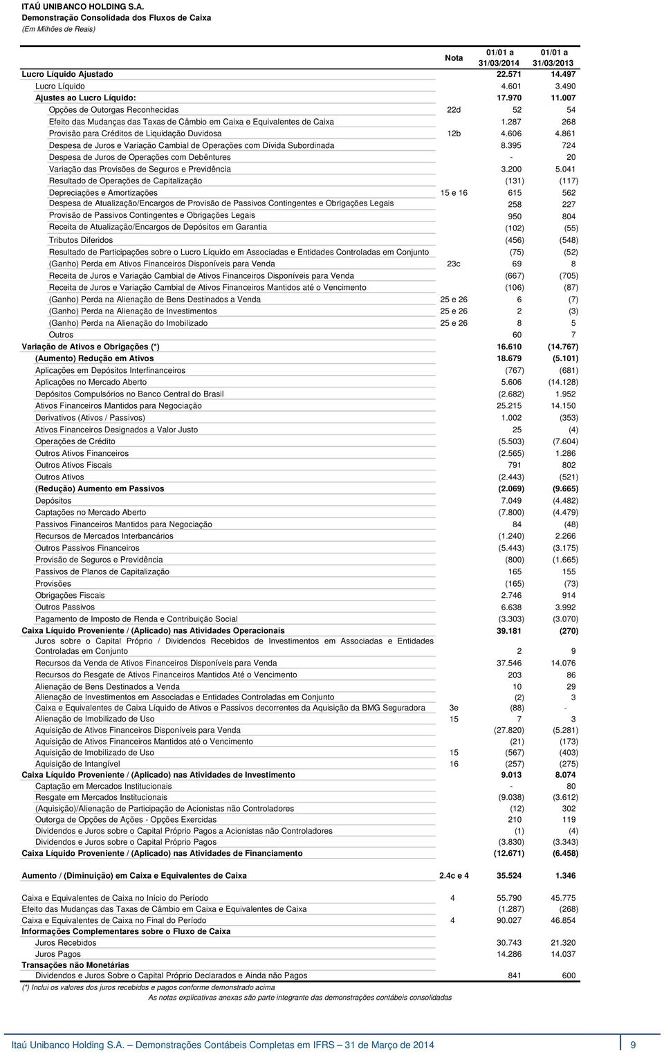 287 268 Provisão para Créditos de Liquidação Duvidosa 12b 4.606 4.861 Despesa de Juros e Variação Cambial de Operações com Dívida Subordinada 8.