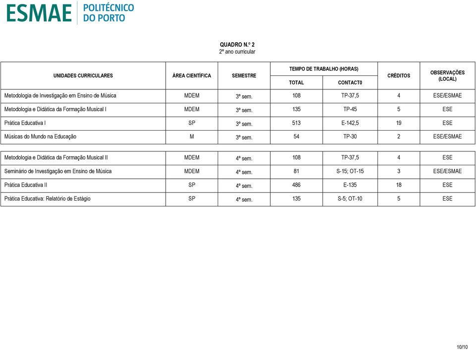 513 E-142,5 19 ESE Músicas do Mundo na Educação M 3º sem. 54 TP-30 2 ESE/ESMAE Metodologia e Didática da Formação Musical II MDEM 4º sem.