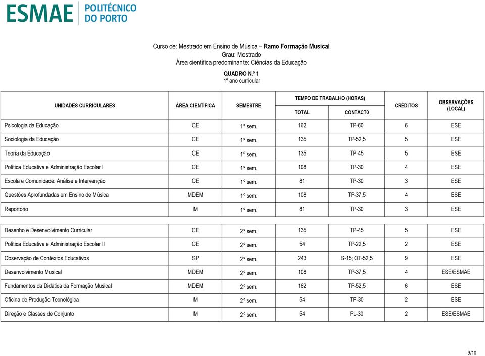 108 TP-30 4 ESE Escola e Comunidade: Análise e Intervenção CE 1º sem. 81 TP-30 3 ESE Questões Aprofundadas em Ensino de Música MDEM 1º sem. 108 TP-37,5 4 ESE Reportório M 1º sem.