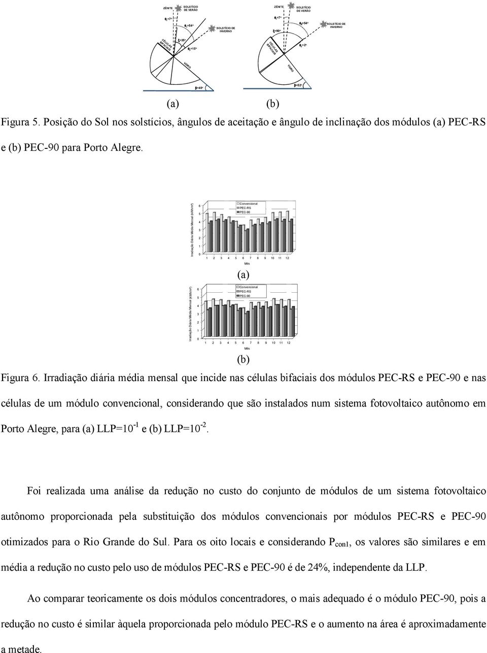 Irradiação Diária Média Mensal (kwh/m²) Irradiação Diária Média Mensal (kwh/m²) 6 5 4 3 2 1 0 6 5 4 3 2 1 0 Convencional PEC-RS PEC-90 1 2 3 4 5 6 7 8 9 10 11 12 Mês (a) Convencional PEC-RS PEC-90 1