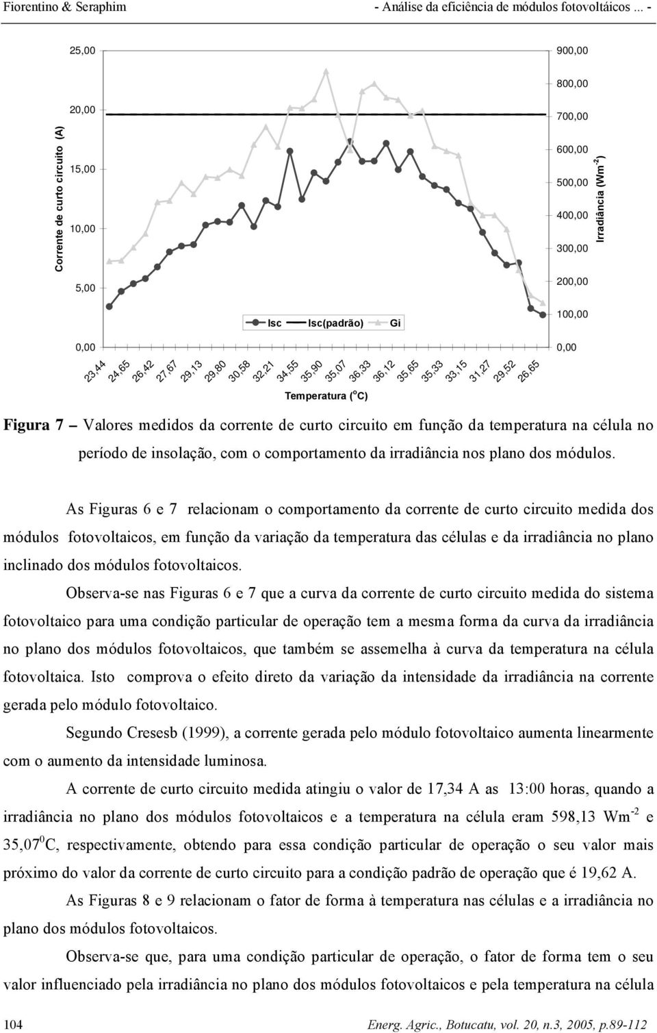 As Figuras 6 e 7 relacionam o comportamento da corrente de curto circuito medida dos módulos fotovoltaicos, em função da variação da temperatura das células e da irradiância no plano inclinado dos