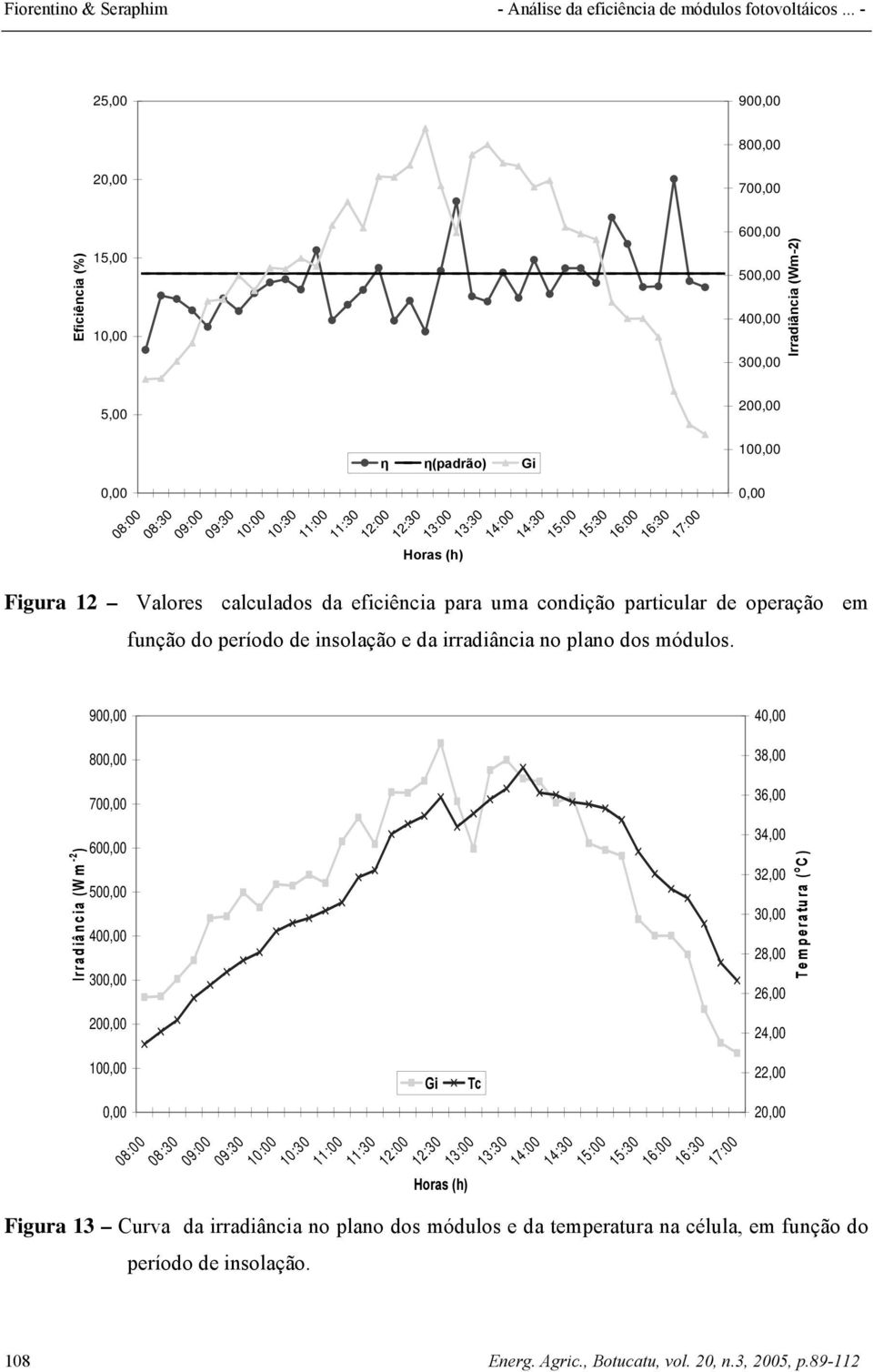 60 50 40 30 20 10 Irradiância (Wm-2) 90 80 70 4 38,00 36,00 Irradiância (Wm -2 ) 60 50 40 30 20 10 08:00 08:30 09:00 09:30 10:00 10:30 11:00 11:30 12:00 Gi 12:30 Horas (h) 13:00 13:30 14:00 14:30