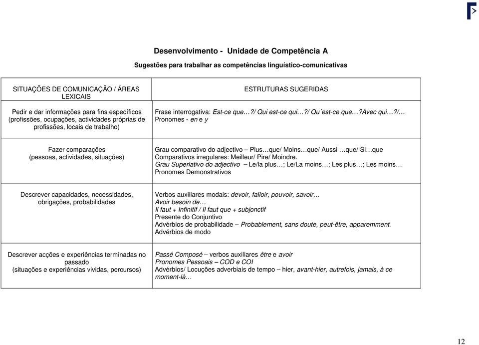 / Pronomes - en e y Fazer comparações (pessoas, actividades, situações) Grau comparativo do adjectivo Plus que/ Moins que/ Aussi que/ Si que Comparativos irregulares: Meilleur/ Pire/ Moindre.