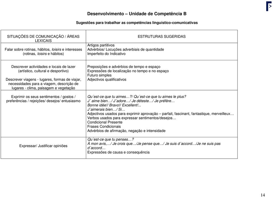 (artístico, cultural e desportivo) Descrever viagens - lugares, formas de viajar, necessidades para a viagem, descrição de lugares - clima, paisagem e vegetação Exprimir os seus sentimentos / gostos