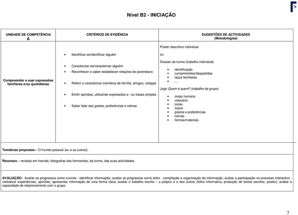 utilizando expressões e / ou frases simples Saber falar dos gostos, preferências e rotinas ou Dossier de turma (trabalho individual) identificação cumprimentos/despedidas laços familiares.