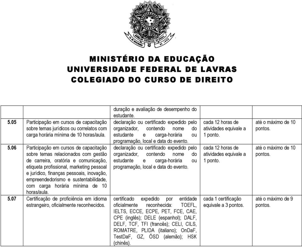 empreendedorismo e sustentabilidade, com carga horária mínima de 10 horas/aula. 5.07 Certificação de proficiência em idioma estrangeiro, oficialmente reconhecidos.