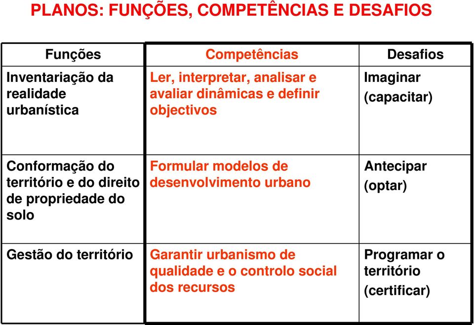 território e do direito de propriedade do solo Formular modelos de desenvolvimento urbano Antecipar (optar)