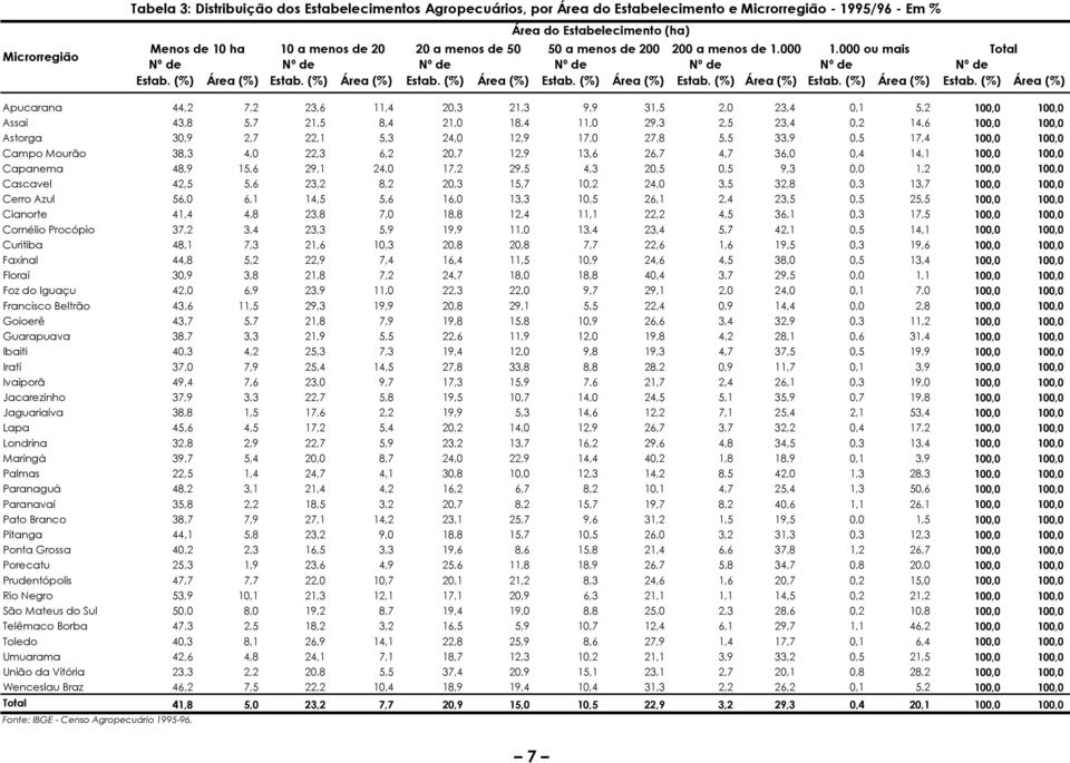 (%) Área (%) Apucarana Assaí Astorga Campo Mourão Capanema Cascavel Cerro Azul Cianorte Cornélio Procópio Curitiba Faxinal Floraí Foz do Iguaçu Francisco Beltrão Goioerê Guarapuava Ibaiti Irati