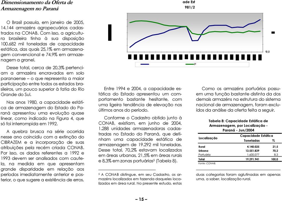 682 mil toneladas de capacidade estática, das quais 25,1% em armazenagem convencional e 74,9% em armazenagem a granel.