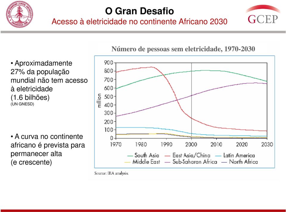 (1.6 bilhões) (UN GNESD) Número de pessoas sem eletricidade, 1970-2030