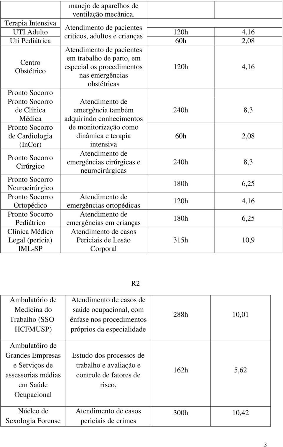 120h 4,16 de Clínica Médica de Cardiologia (InCor) Cirúrgico Neurocirúrgico Ortopédico Pediátrico Clinica Médico Legal (perícia) IML-SP emergência também adquirindo conhecimentos de monitorização