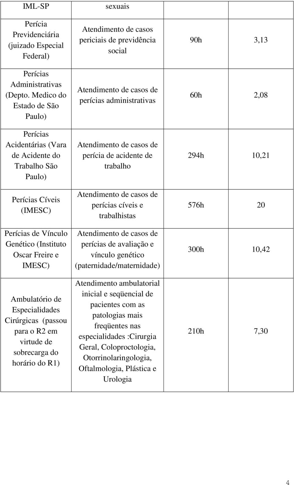 Cirúrgicas (passou para o R2 em virtude de sobrecarga do horário do R1) sexuais casos periciais de previdência social perícias administrativas perícia de acidente de trabalho perícias cíveis e