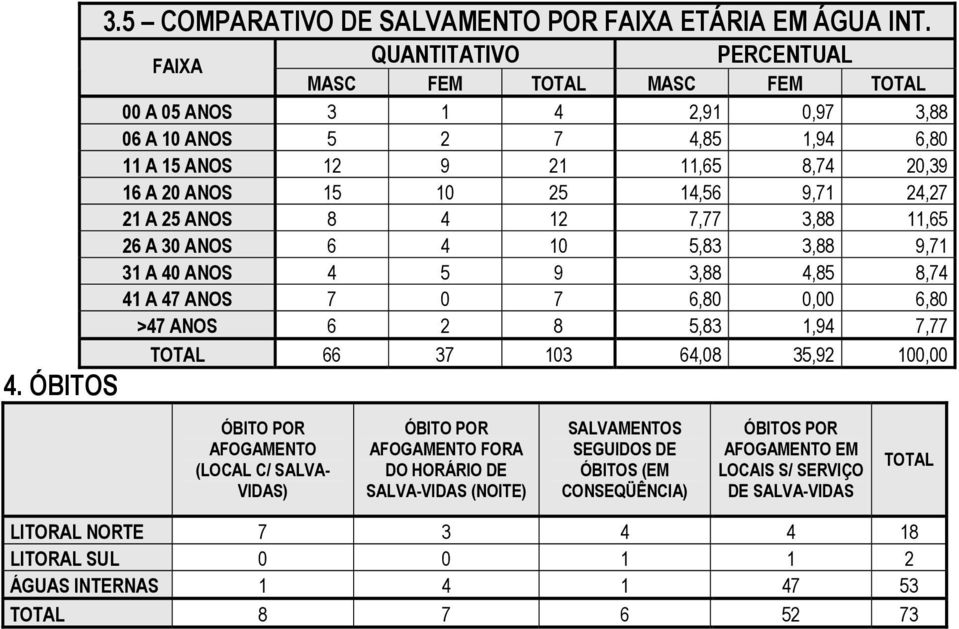 11,65 26 A 30 ANOS 6 4 10 5,83 3,88 9,71 31 A 40 ANOS 4 5 9 3,88 4,85 8,74 41 A 47 ANOS 7 0 7 6,80 0,00 6,80 >47 ANOS 6 2 8 5,83 1,94 7,77 TOTAL 66 37 103 64,08 35,92 100,00 4.