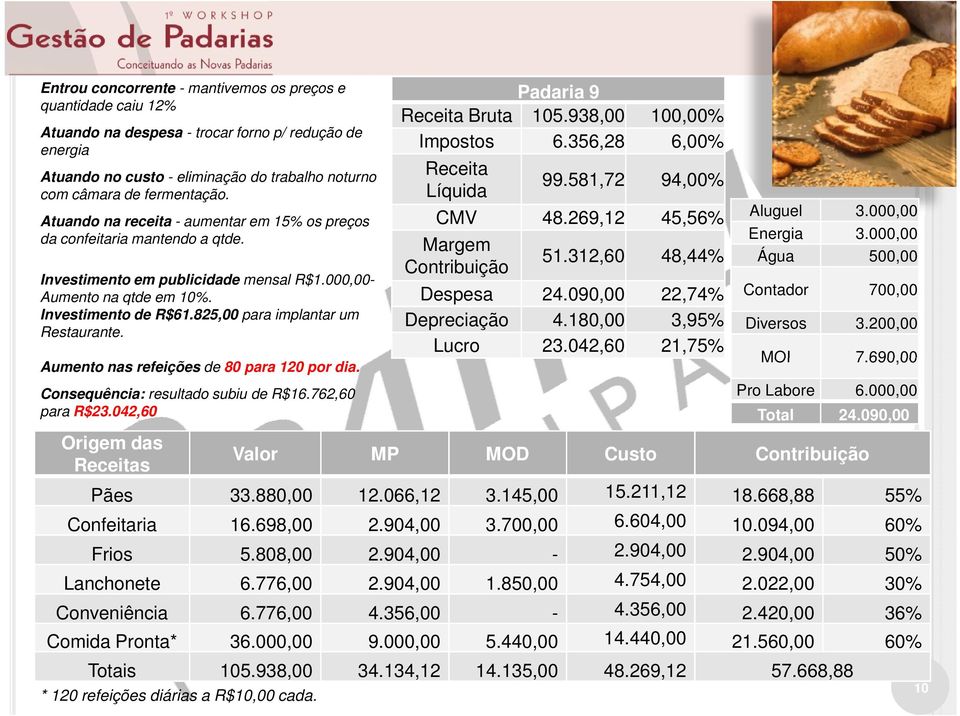 825,00 para implantar um Restaurante. Aumento nas refeições de 80 para 120 por dia. Consequência: resultado subiu de R$16.762,60 para R$23.042,60 Origem das Receitas Padaria 9 Receita Bruta 105.