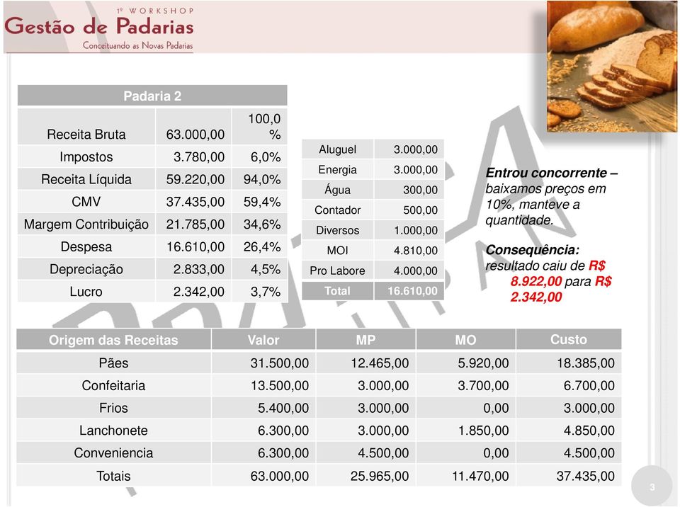 610,00 Entrou concorrente baixamos preços em 10%, manteve a quantidade. Consequência: resultado caiu de R$ 8.922,00 para R$ 2.342,00 Origem das Receitas Valor MP MO Custo Pães 31.500,00 12.