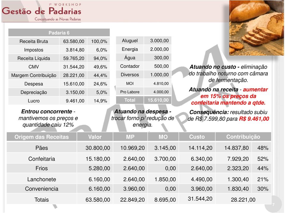 810,00 Pro Labore 4.000,00 Total 15.610,00 Atuando na despesa - trocar forno p/ redução de energia. Atuando no custo - eliminação do trabalho noturno com câmara de fermentação.