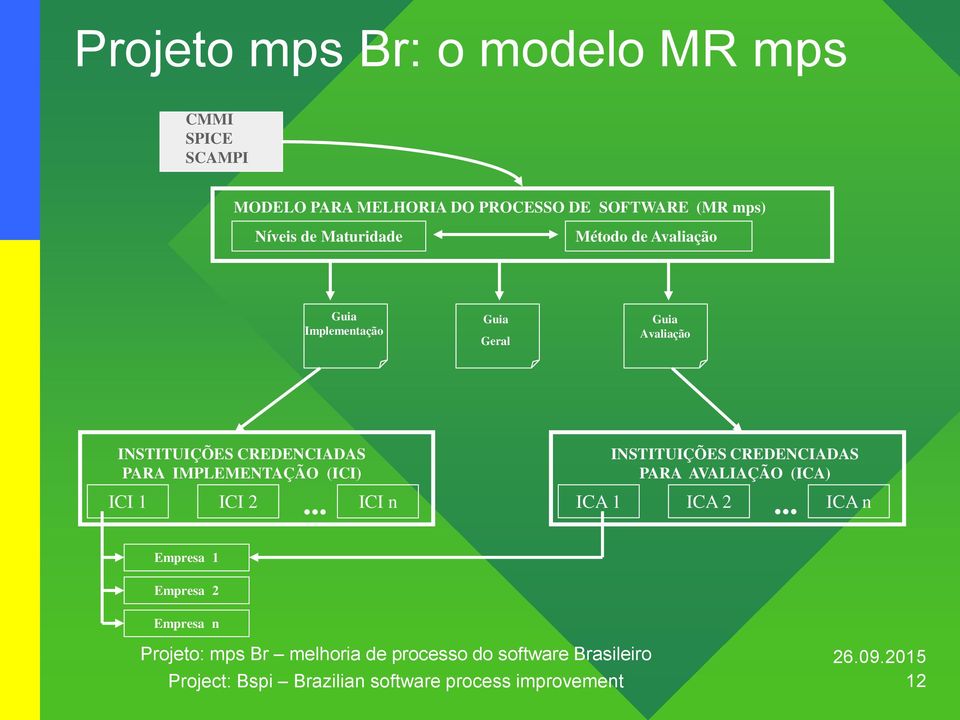 CREDENCIADAS PARA IMPLEMENTAÇÃO (ICI) ICI 1 ICI 2.