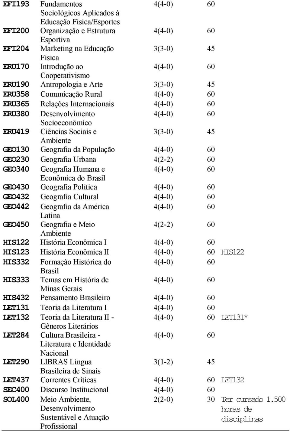 GEO230 Geografia Urbana GEO340 Geografia Humana e Econômica do Brasil GEO430 Geografia Política GEO432 Geografia Cultural GEO442 Geografia da América Latina GEO450 Geografia e Meio Ambiente HIS122